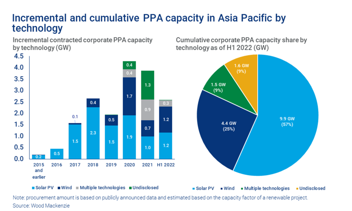 Solar dominates renewable corporate PPAs in Asia Pacific, says WoodMac