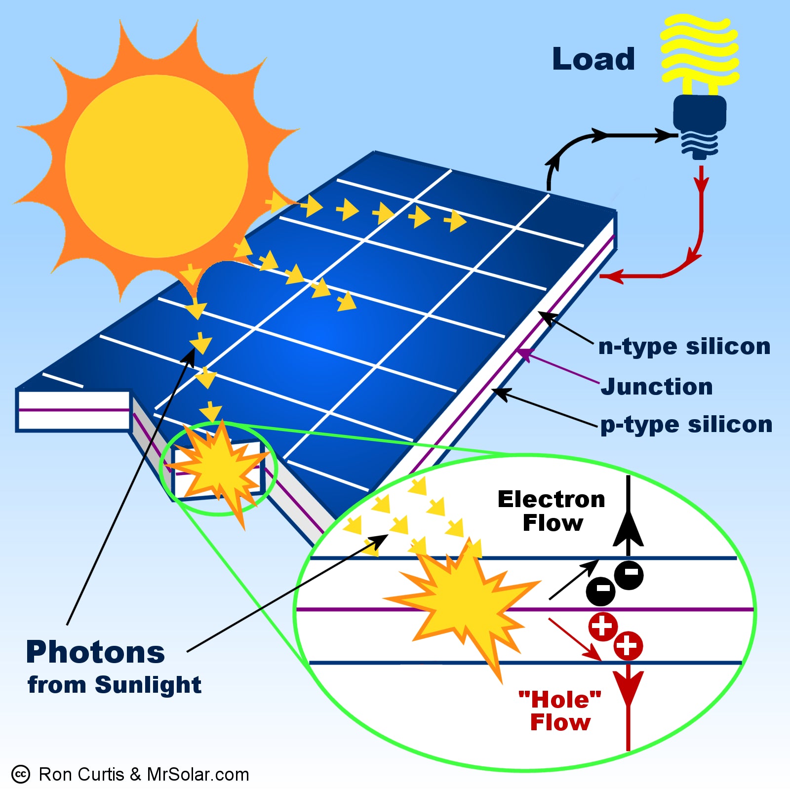 The Benefits of Solar Panels